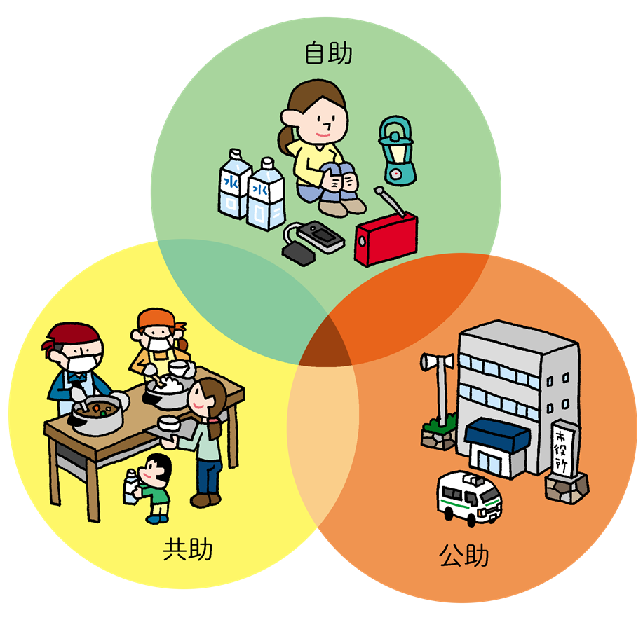 自助・共助・公助のイメージイラスト